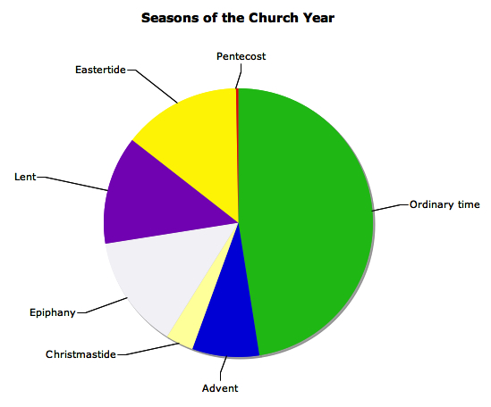 A chart showing the percentage of time for various sessions of the church year